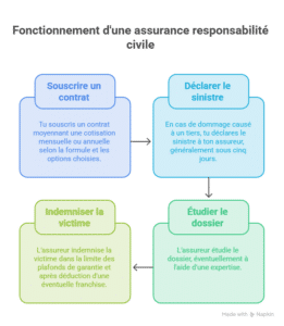 Smerra : Comment fonctionne une assurance responsabilité civile