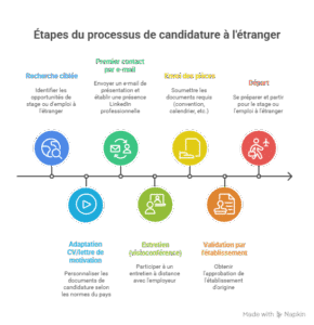 Smerra : Etape du processus de candidature à l'étranger
